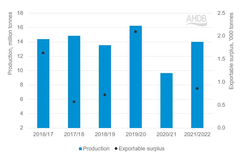 Bar graph with markers to show UK wheat production and exportable surplus between 2016 and 2022